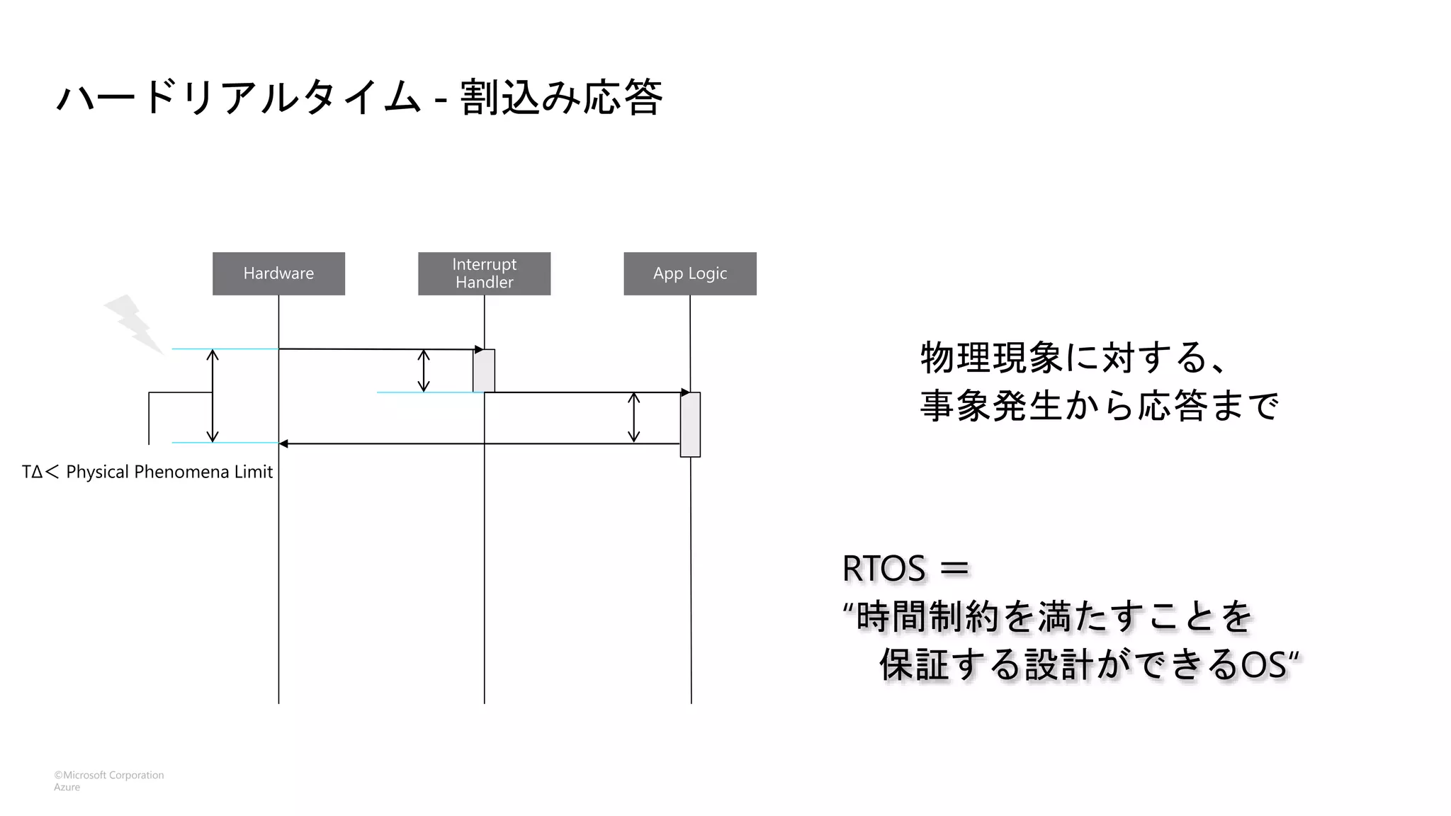 ©Microsoft Corporation
Azure
ハードリアルタイム - 割込み応答
 