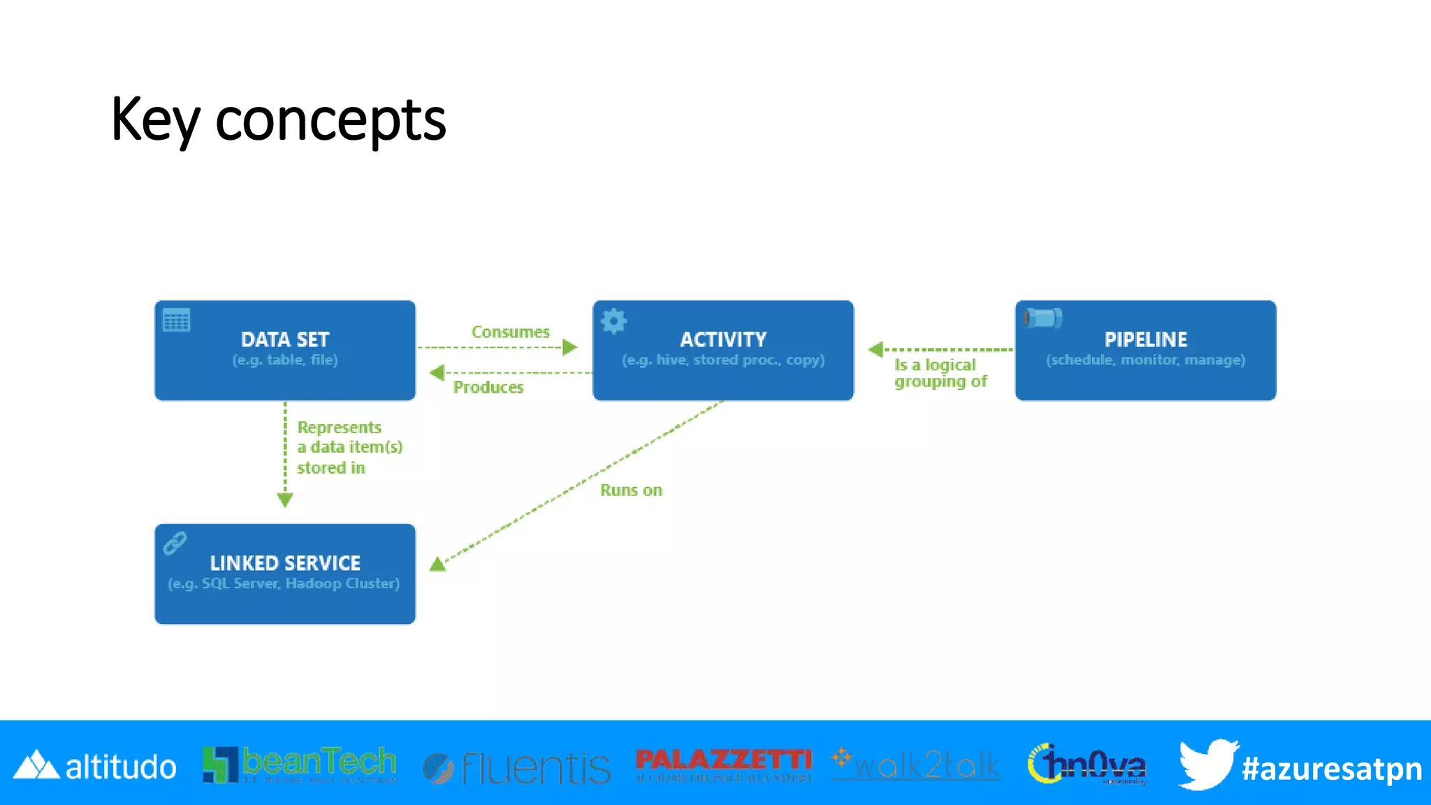 Azuresatpn19 - An Introduction To Azure Data Factory | PPT