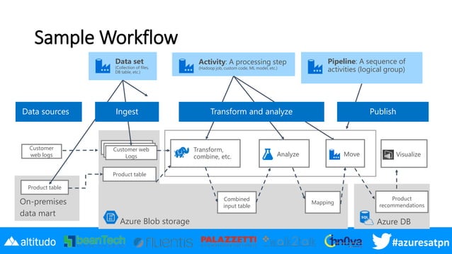 Azuresatpn19 - An Introduction To Azure Data Factory | PPT