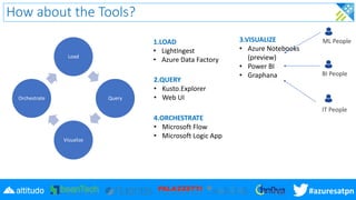 #azuresatpn
How about the Tools?
3.VISUALIZE
• Azure Notebooks
(preview)
• Power BI
• Graphana
2.QUERY
• Kusto.Explorer
• ...