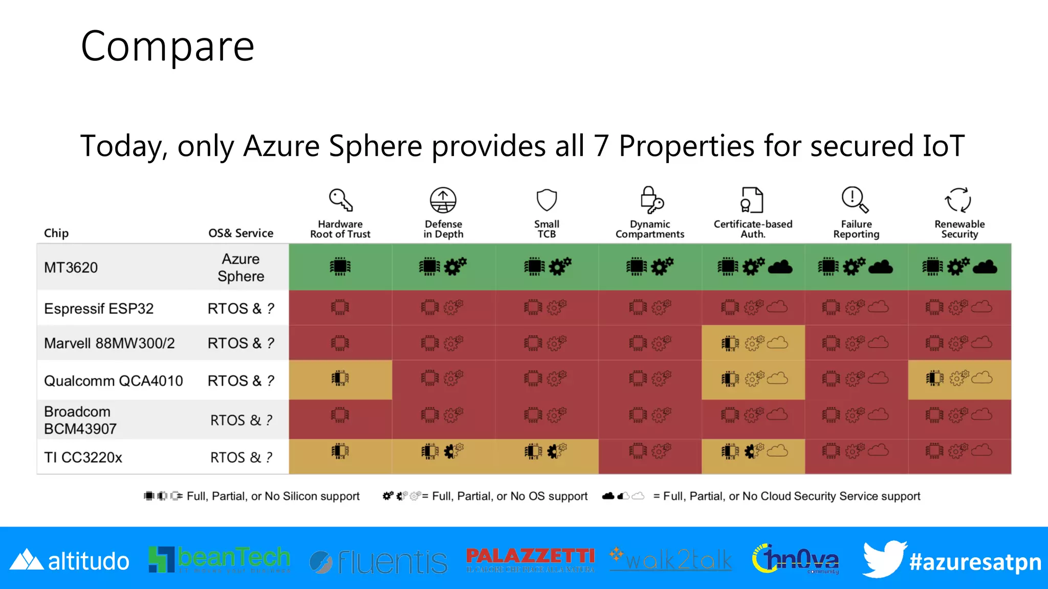 #azuresatpn
Compare
Today, only Azure Sphere provides all 7 Properties for secured IoT
 