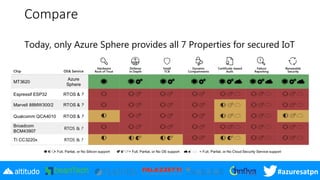 #azuresatpn
Compare
Today, only Azure Sphere provides all 7 Properties for secured IoT
 