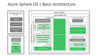 #azuresatpn
Azure Sphere OS | Basic Architecture
 