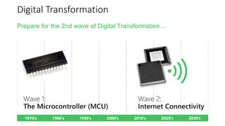 #azuresatpn
Digital Transformation
 