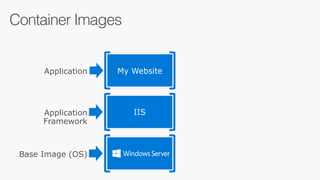 Container Images
IIS
My Website
Base Image (OS)
Application
Framework
Application
 