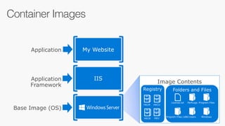Container Images
IIS
My Website
Base Image (OS)
Application
Framework
Application
Image Contents
Folders and Files
License.txt PerfLogs Program Files
Program Files (x86)Users Windows
Registry
HKLM HKCU
HKCR HKU
 