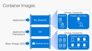 Container Images
IIS
My Website
Base Image (OS)
Application
Framework
Application
Image Contents
Folders and Files
License.txt PerfLogs Program Files
Program Files (x86)Users Windows
Registry
HKLM HKCU
HKCR HKU
Image Contents
Folders and Files
mysite.html
Registry
inetpub
SOFTWARE
/mykey
HKLM
 