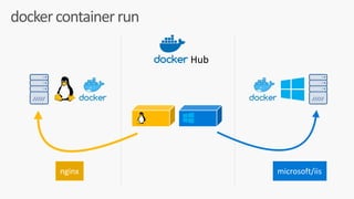 docker	container	run
Hub
nginx microsoft/iis
 