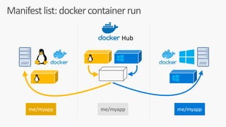 Manifest	list:	docker	container	run
Hub
me/myapp me/myappme/myapp
 
