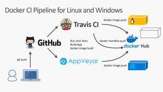 Hub
Docker	CI	Pipeline	for	Linux	and	Windows
docker	image	push
git	push
docker	image	push
Run	Unit	Tests	
Build	App	
docker	image	build
docker	manifest	push
 