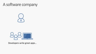 A	software	company
Developers	write	great	apps…
 