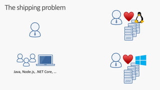 The	shipping	problem
Java,	Node.js,	.NET	Core,	…
♥
♥
 