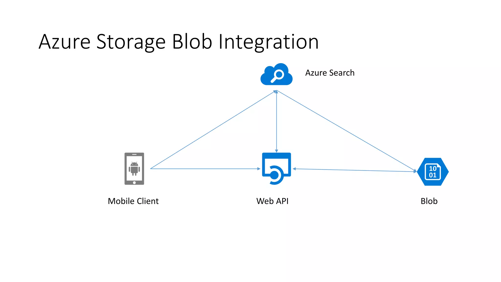 Azure Storage Blob Integration
Azure Search
Web APIMobile Client Blob