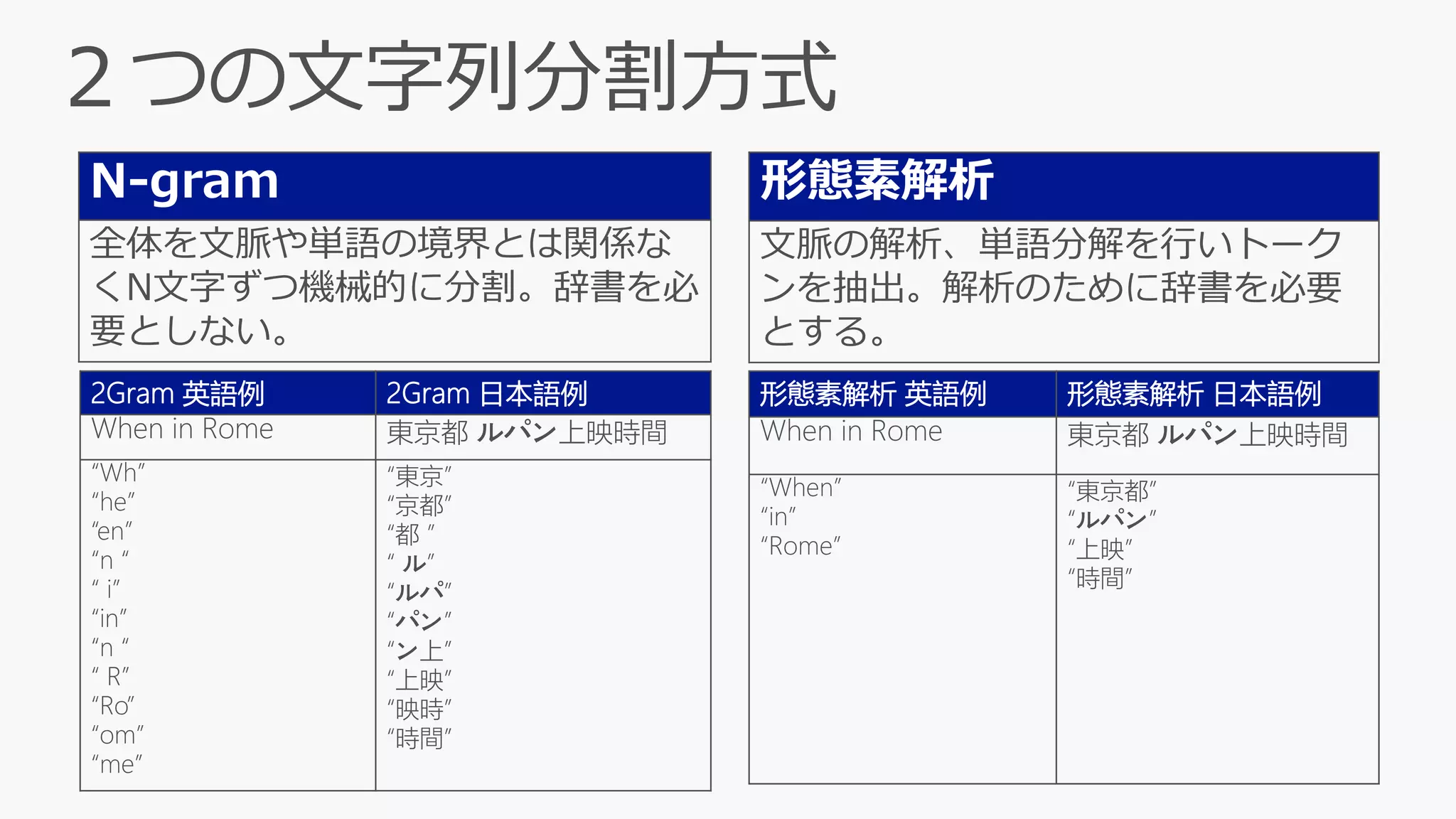 N-gram
全体を文脈や単語の境界とは関係な
くN文字ずつ機械的に分割。辞書を必
要としない。
形態素解析
文脈の解析、単語分解を行いトーク
ンを抽出。解析のために辞書を必要
とする。
2Gram 英語例 2Gram 日本語例
When in Rome 東京都 ルパン上映時間
“Wh”
“he”
“en”
“n “
“ i”
“in”
“n “
“ R”
“Ro”
“om”
“me”
“東京”
“京都”
“都 ”
“ ル”
“ルパ”
“パン”
“ン上”
“上映”
“映時”
“時間”
形態素解析 英語例 形態素解析 日本語例
When in Rome 東京都 ルパン上映時間
“When”
“in”
“Rome”
“東京都”
“ルパン”
“上映”
“時間”
 