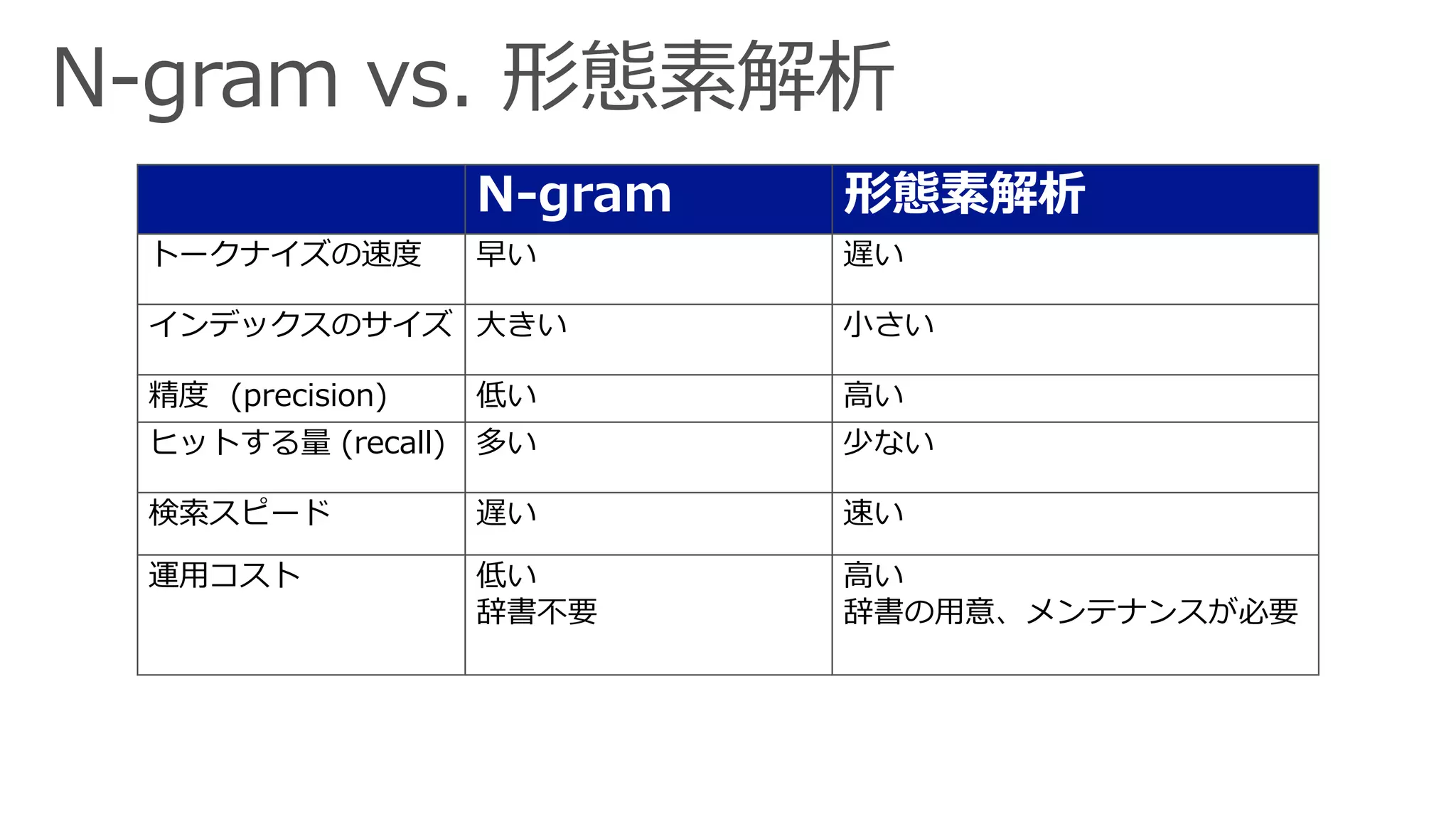 N-gram 形態素解析
トークナイズの速度 早い 遅い
インデックスのサイズ 大きい 小さい
精度 (precision) 低い 高い
ヒットする量 (recall) 多い 少ない
検索スピード 遅い 速い
運用コスト 低い
辞書不要
高い
辞書の用意、メンテナンスが必要
 