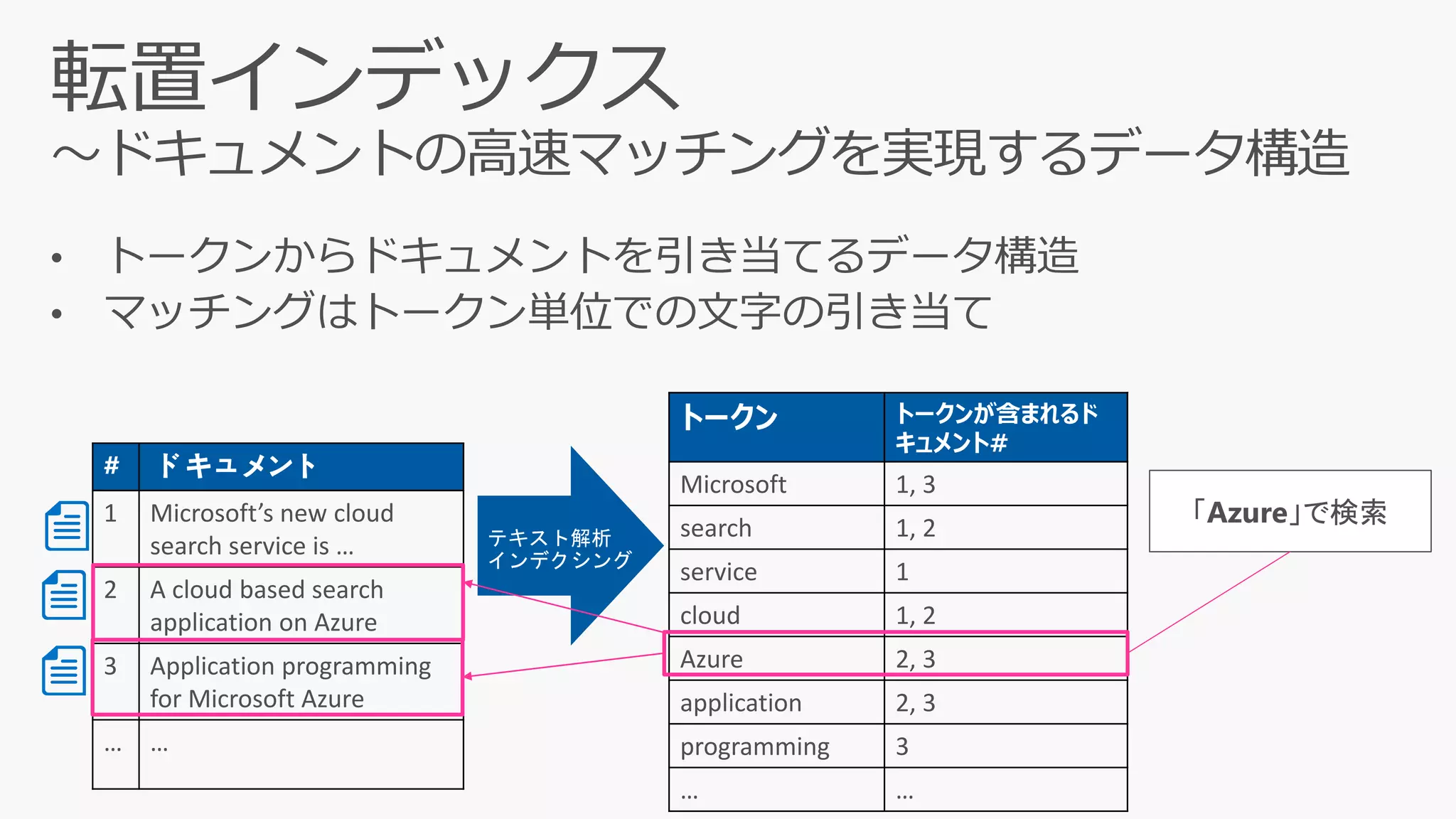 # ドキュメント
1 Microsoft’s new cloud
search service is …
2 A cloud based search
application on Azure
3 Application programming
for Microsoft Azure
… …
トークン トークンが含まれるド
キュメント#
Microsoft 1, 3
search 1, 2
service 1
cloud 1, 2
Azure 2, 3
application 2, 3
programming 3
… …
「Azure」で検索
テキスト解析
インデクシング
 