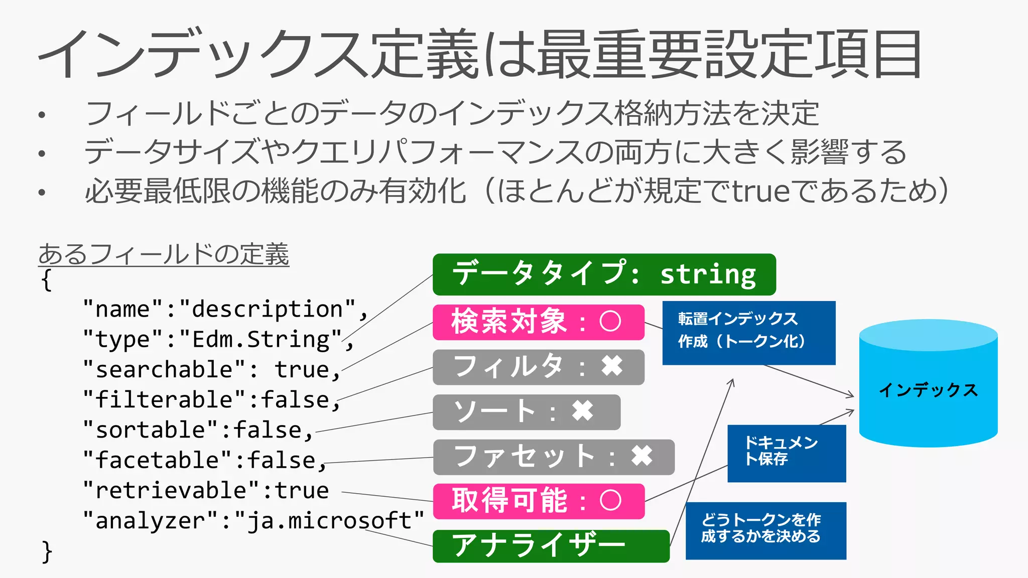 {
"name":"description",
"type":"Edm.String",
"searchable": true,
"filterable":false,
"sortable":false,
"facetable":false,
"retrievable":true
"analyzer":"ja.microsoft"
}
どうトークンを作
成するかを決める
転置インデックス
作成（トークン化）
ドキュメン
ト保存
インデックス
 