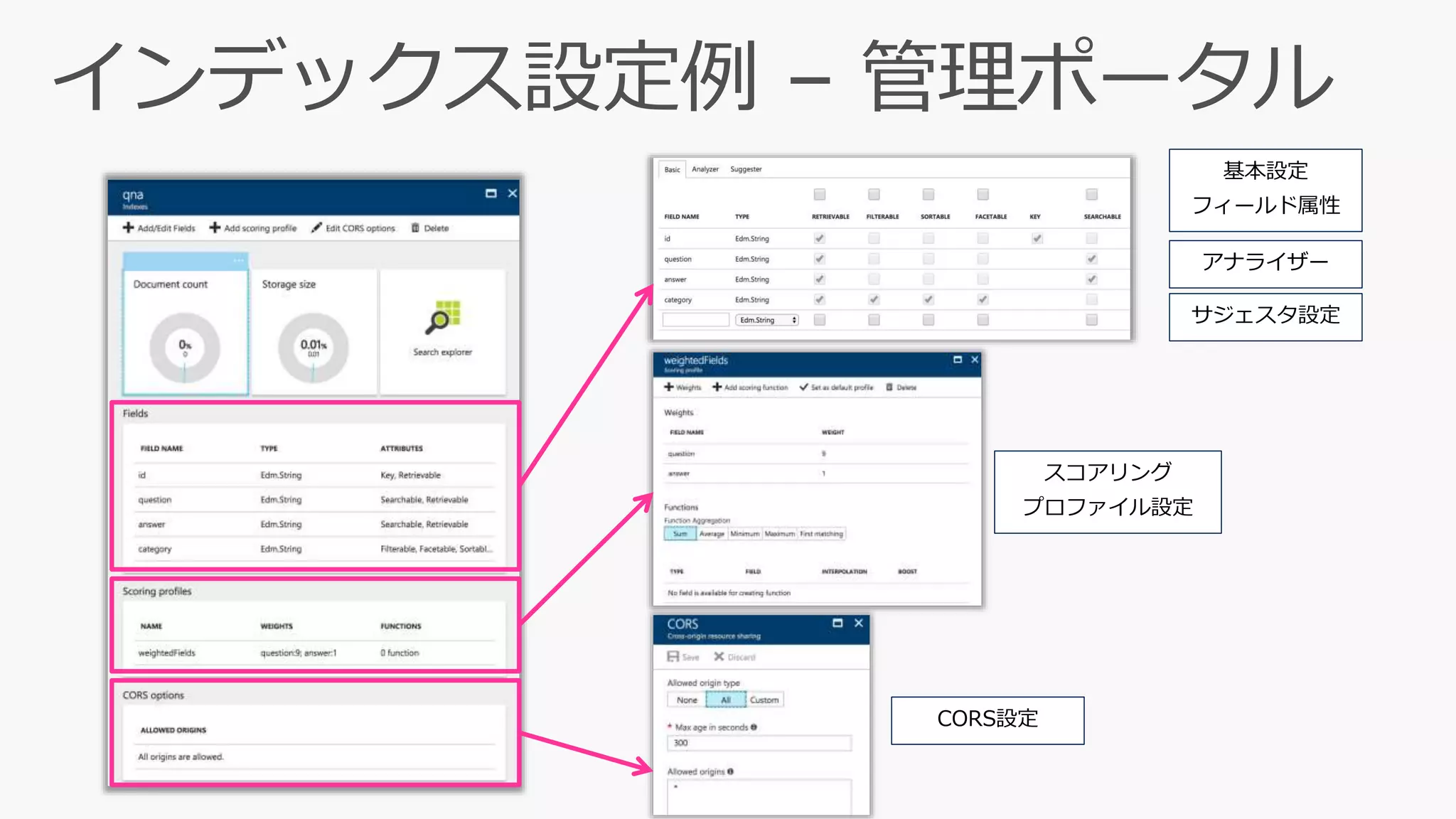 基本設定
フィールド属性
アナライザー
サジェスタ設定
スコアリング
プロファイル設定
CORS設定
 