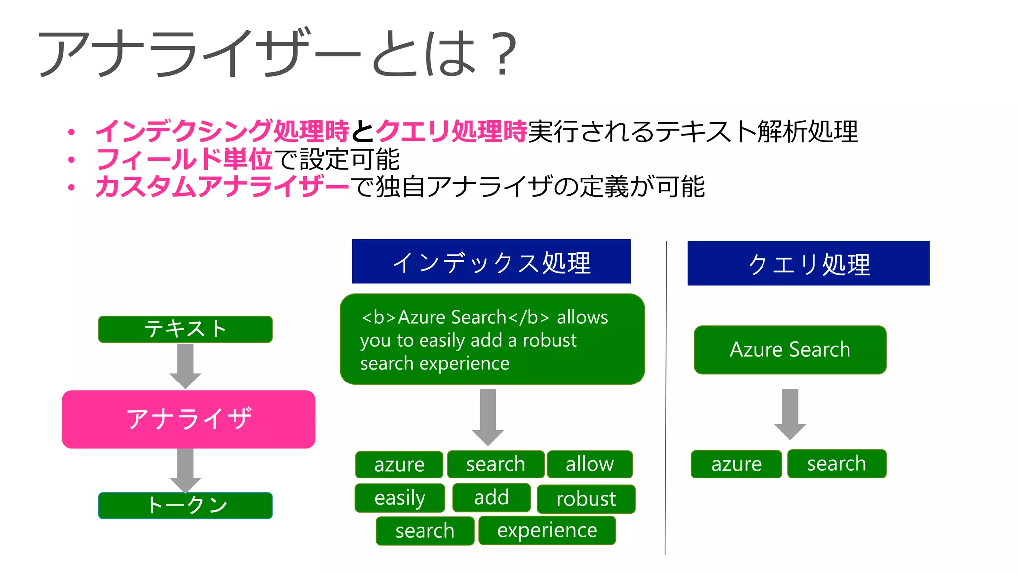 • インデクシング処理時とクエリ処理時実行されるテキスト解析処理
• フィールド単位で設定可能
• カスタムアナライザーで独自アナライザの定義が可能
<b>Azure Search</b> allows
you to easily add a robust
search experience
インデックス処理 クエリ処理
 