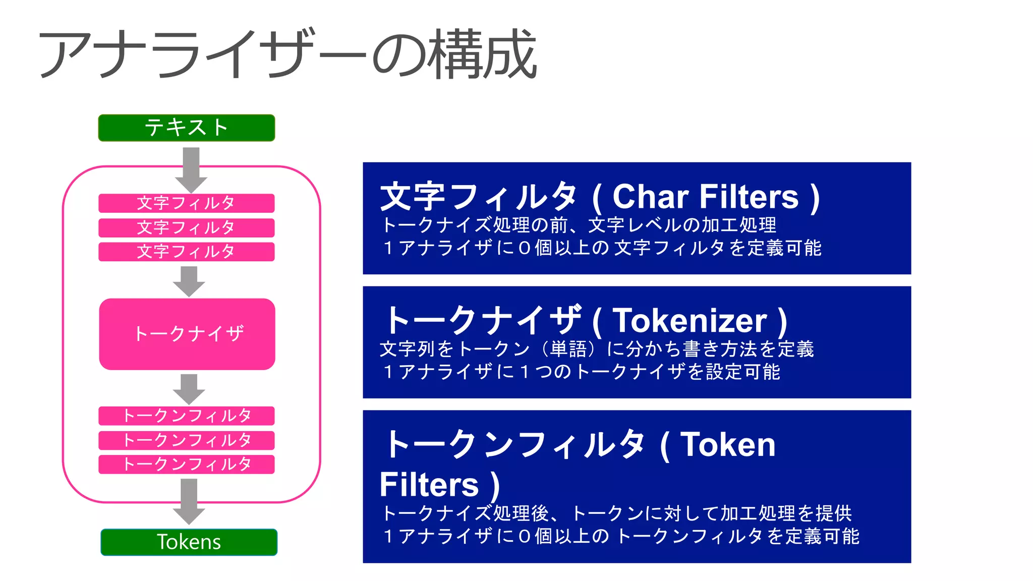 文字フィルタ ( Char Filters )
トークナイズ処理の前、文字レベルの加工処理
１アナライザ に０個以上の 文字フィルタを定義可能
トークナイザ ( Tokenizer )
文字列をトークン（単語）に分かち書き方法を定義
１アナライザ に１つのトークナイザを設定可能
トークンフィルタ ( Token
Filters )
トークナイズ処理後、トークンに対して加工処理を提供
１アナライザ に０個以上の トークンフィルタを定義可能
 