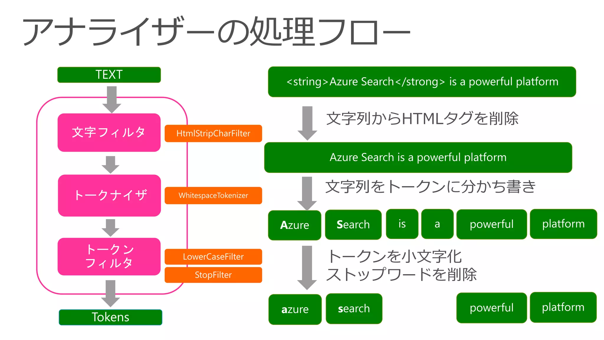 a s
文字列をトークンに分かち書き
トークンを小文字化
ストップワードを削除
HtmlStripCharFilter
文字列からHTMLタグを削除
 