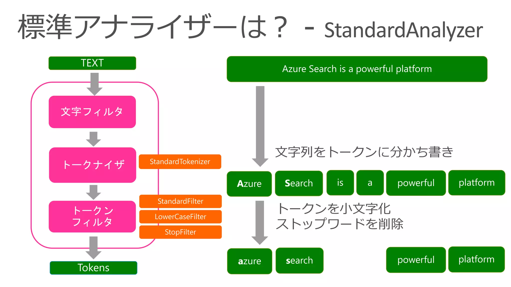a s
文字列をトークンに分かち書き
トークンを小文字化
ストップワードを削除
 
