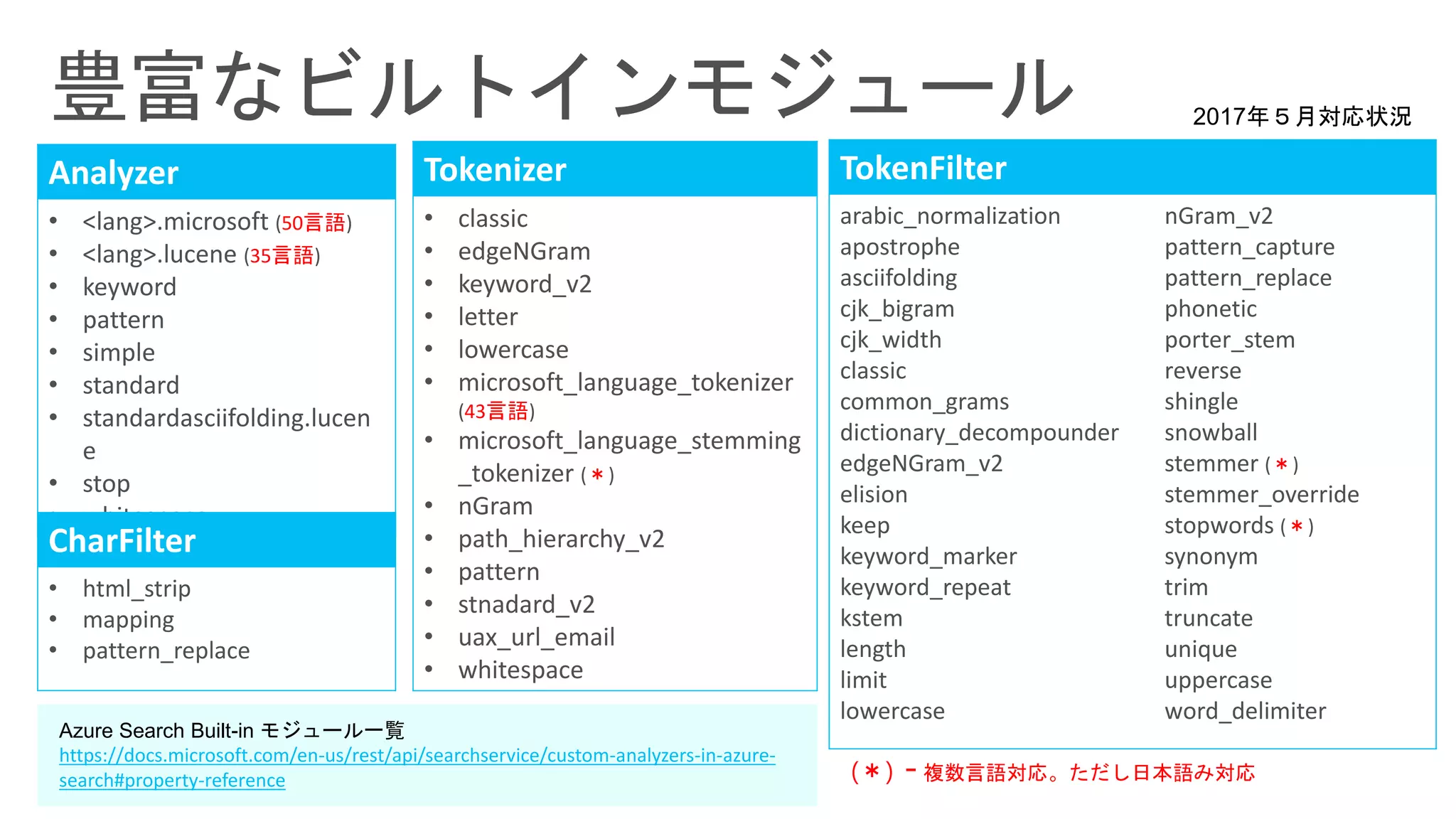 Azure Search Built-in モジュール一覧
https://docs.microsoft.com/en-us/rest/api/searchservice/custom-analyzers-in-azure-
search#property-reference
Analyzer
• <lang>.microsoft (50言語)
• <lang>.lucene (35言語)
• keyword
• pattern
• simple
• standard
• standardasciifolding.lucen
e
• stop
• whitespace
CharFilter
• html_strip
• mapping
• pattern_replace
Tokenizer
• classic
• edgeNGram
• keyword_v2
• letter
• lowercase
• microsoft_language_tokenizer
(43言語)
• microsoft_language_stemming
_tokenizer (＊)
• nGram
• path_hierarchy_v2
• pattern
• stnadard_v2
• uax_url_email
• whitespace
TokenFilter
arabic_normalization
apostrophe
asciifolding
cjk_bigram
cjk_width
classic
common_grams
dictionary_decompounder
edgeNGram_v2
elision
keep
keyword_marker
keyword_repeat
kstem
length
limit
lowercase
nGram_v2
pattern_capture
pattern_replace
phonetic
porter_stem
reverse
shingle
snowball
stemmer (＊)
stemmer_override
stopwords (＊)
synonym
trim
truncate
unique
uppercase
word_delimiter
(＊) - 複数言語対応。ただし日本語み対応
2017年５月対応状況
 
