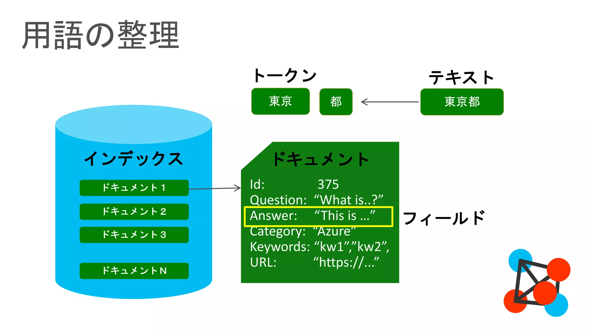 Id: 375
Question: “What is..?”
Answer: “This is …”
Category: “Azure”
Keywords: “kw1”,”kw2”,
URL: “https://...”
ドキュメント
フィールド
テキストトークン
インデックス
 