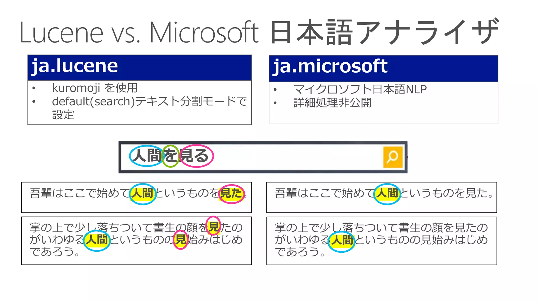 ja.lucene
• kuromoji を使用
• default(search)テキスト分割モードで
設定
ja.microsoft
• マイクロソフト日本語NLP
• 詳細処理非公開
吾輩はここで始めて人間というものを見た。 吾輩はここで始めて人間というものを見た。
掌の上で少し落ちついて書生の顔を見たの
がいわゆる人間というものの見始みはじめ
であろう。
掌の上で少し落ちついて書生の顔を見たの
がいわゆる人間というものの見始みはじめ
であろう。
人間
人間 見た
見
見
人間
人間
 