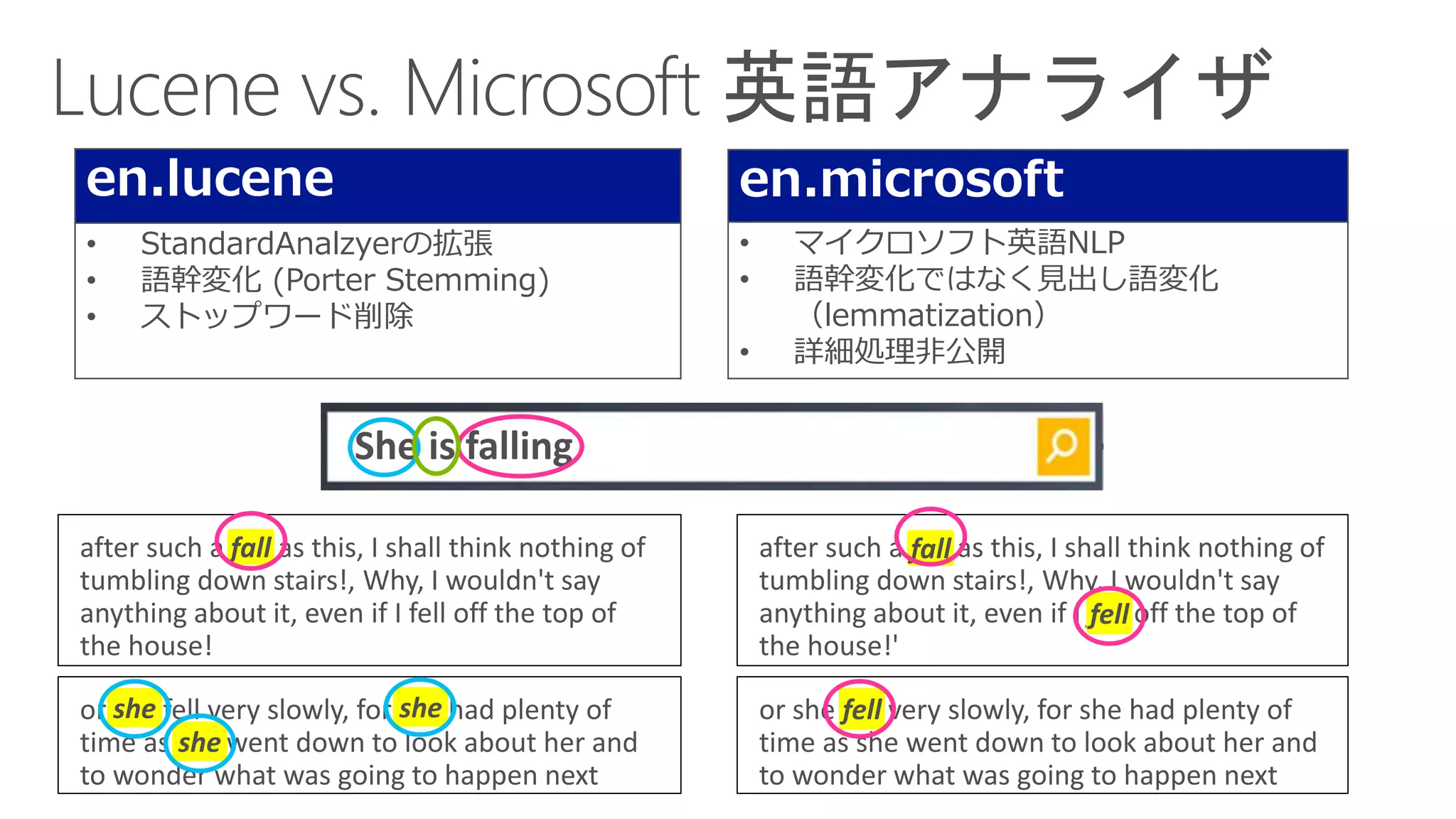 en.lucene
• StandardAnalzyerの拡張
• 語幹変化 (Porter Stemming)
• ストップワード削除
en.microsoft
• マイクロソフト英語NLP
• 語幹変化ではなく見出し語変化
（lemmatization）
• 詳細処理非公開
after such a fall as this, I shall think nothing of
tumbling down stairs!, Why, I wouldn't say
anything about it, even if I fell off the top of
the house!'
after such a fall as this, I shall think nothing of
tumbling down stairs!, Why, I wouldn't say
anything about it, even if I fell off the top of
the house!
or she fell very slowly, for she had plenty of
time as she went down to look about her and
to wonder what was going to happen next
or she fell very slowly, for she had plenty of
time as she went down to look about her and
to wonder what was going to happen next
she she
she
fell
fell
fallfall
 