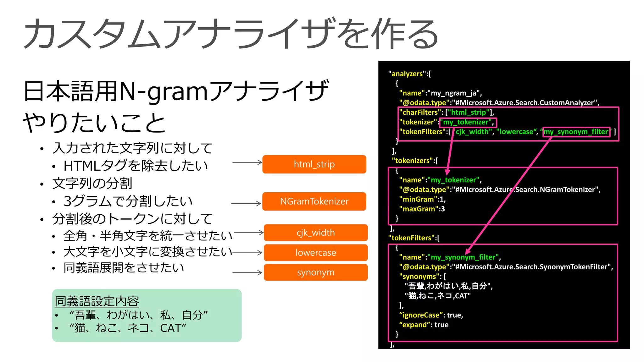 日本語用N-gramアナライザ
やりたいこと
• 入力された文字列に対して
• HTMLタグを除去したい
• 文字列の分割
• 3グラムで分割したい
• 分割後のトークンに対して
• 全角・半角文字を統一させたい
• 大文字を小文字に変換させたい
• 同義語展開をさせたい
"analyzers":[
{
"name":"my_ngram_ja",
"@odata.type":"#Microsoft.Azure.Search.CustomAnalyzer",
"charFilters": ["html_strip"],
"tokenizer":"my_tokenizer",
"tokenFilters":[ "cjk_width", "lowercase“, “my_synonym_filter” ]
}
],
"tokenizers":[
{
"name":"my_tokenizer",
"@odata.type":"#Microsoft.Azure.Search.NGramTokenizer",
"minGram":1,
"maxGram":3
}
],
"tokenFilters":[
{
"name":"my_synonym_filter",
"@odata.type":"#Microsoft.Azure.Search.SynonymTokenFilter",
"synonyms": [
"吾輩,わがはい,私,自分",
"猫,ねこ,ネコ,CAT"
],
“ignoreCase”: true,
“expand”: true
}
],
同義語設定内容
• “吾輩、わがはい、私、自分”
• “猫、ねこ、ネコ、CAT”
 