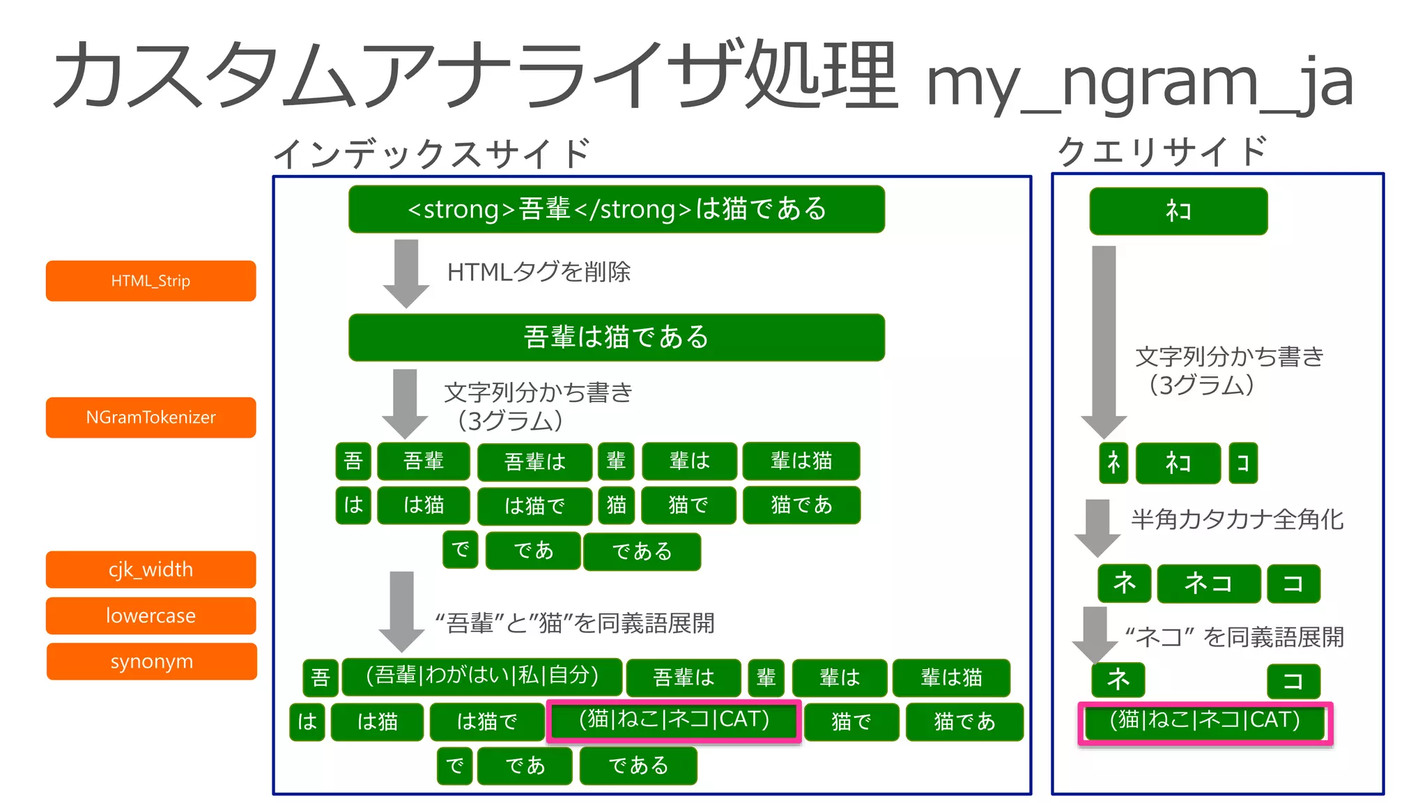 文字列分かち書き
（3グラム）
HTML_Strip HTMLタグを削除
(吾輩|わがはい|私|自分)
(猫|ねこ|ネコ|CAT)
“吾輩”と”猫”を同義語展開
(猫|ねこ|ネコ|CAT)
“ネコ” を同義語展開
半角カタカナ全角化
文字列分かち書き
（3グラム）
 