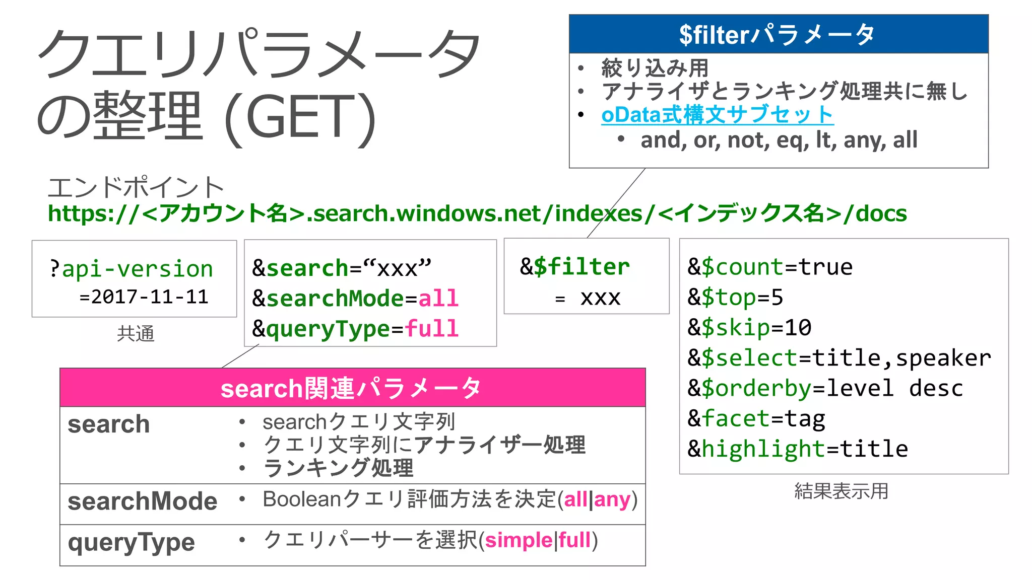https://<アカウント名>.search.windows.net/indexes/<インデックス名>/docs
&search=“xxx”
&searchMode=all
&queryType=full
?api-version
=2017-11-11
&$count=true
&$top=5
&$skip=10
&$select=title,speaker
&$orderby=level desc
&facet=tag
&highlight=title
• 絞り込み用
• アナライザとランキング処理共に無し
• oData式構文サブセット
• and, or, not, eq, lt, any, all
search • searchクエリ文字列
• クエリ文字列にアナライザー処理
• ランキング処理
searchMode • Booleanクエリ評価方法を決定(all|any)
queryType • クエリパーサーを選択(simple|full)
&$filter
= xxx
 