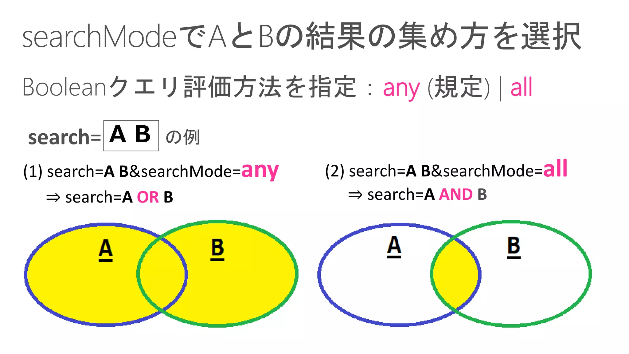 search= A B の例
(1) search=A B&searchMode=any (2) search=A B&searchMode=all
⇒ search=A OR B ⇒ search=A AND B
any all
 