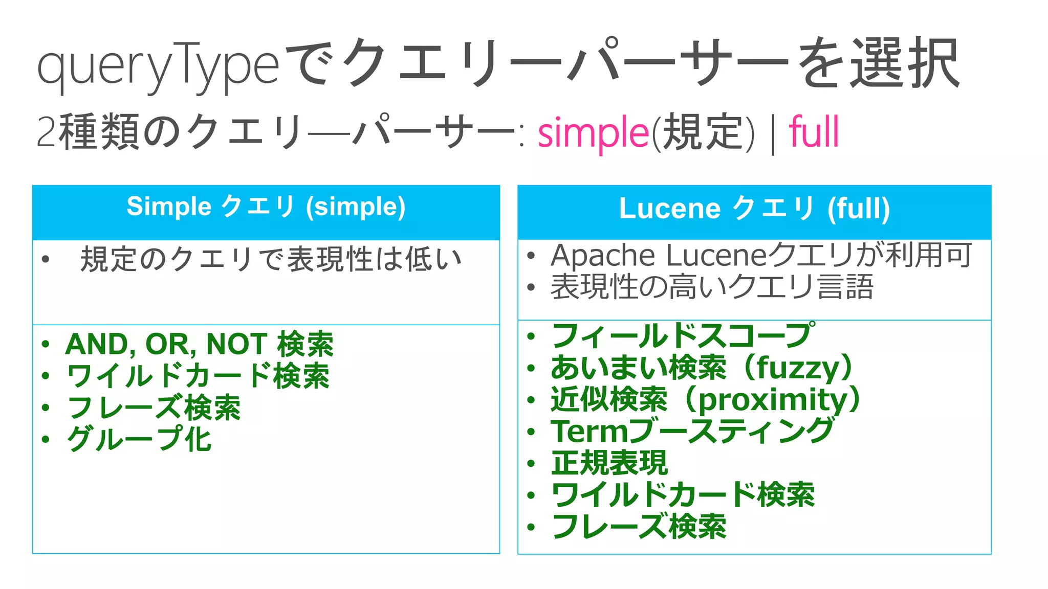 simple full
クエリーパーサーを選択
Simple クエリ (simple)
• 規定のクエリで表現性は低い
• AND, OR, NOT 検索
• ワイルドカード検索
• フレーズ検索
• グループ化
(full)
• Apache Luceneクエリが利用可
• 表現性の高いクエリ言語
• フィールドスコープ
• あいまい検索（fuzzy）
• 近似検索（proximity）
• Termブースティング
• 正規表現
• ワイルドカード検索
• フレーズ検索
 