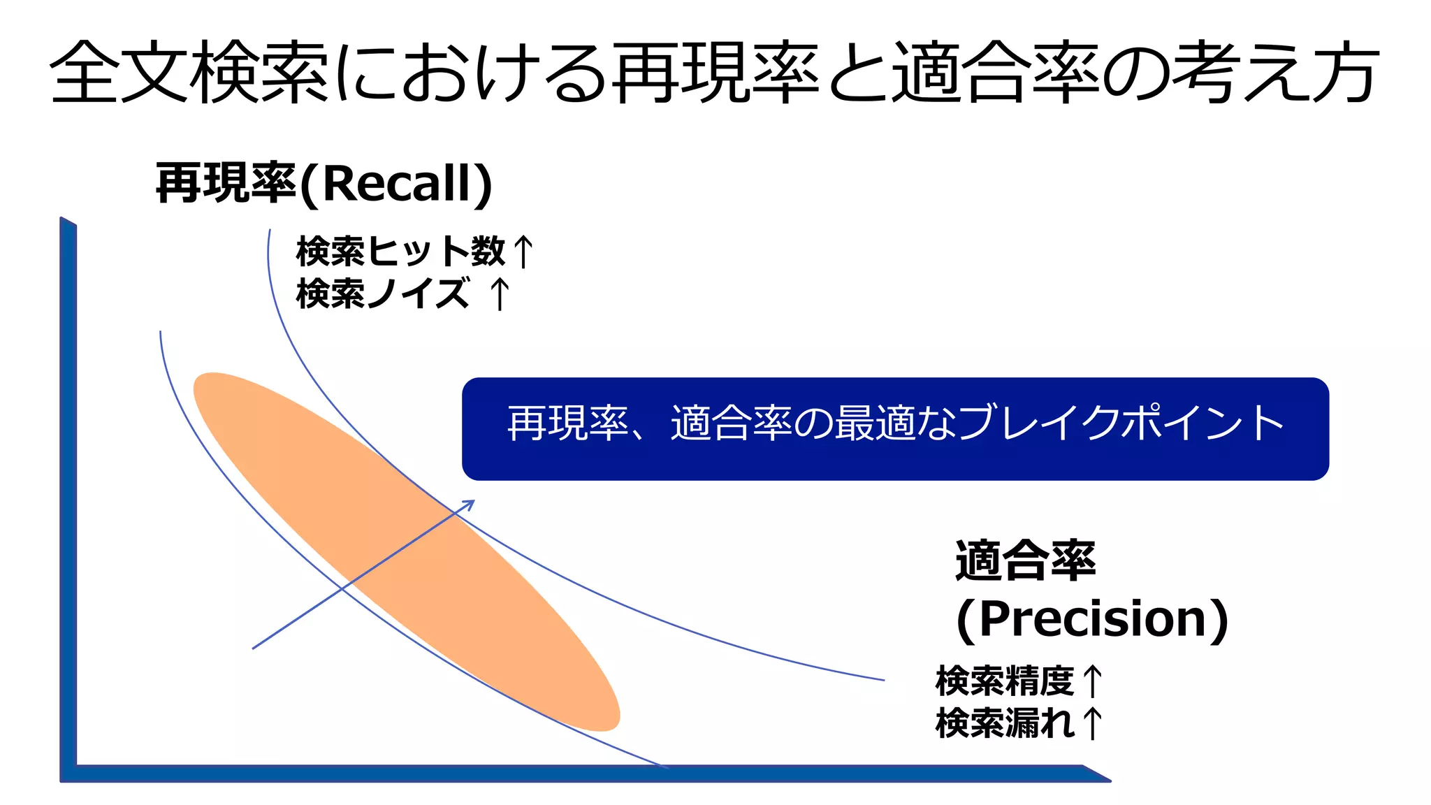 全文検索における再現率と適合率の考え方
再現率(Recall)
適合率
(Precision)
検索ヒット数↑
検索ノイズ ↑
検索精度↑
検索漏れ↑
再現率、適合率の最適なブレイクポイント
 