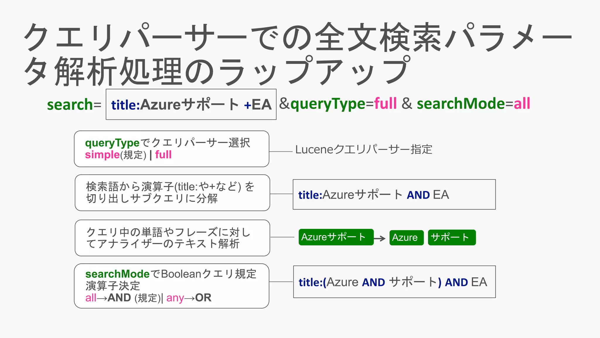 &queryType=full & searchMode=alltitle:Azureサポート +EAsearch=
title:Azureサポート AND EA
title:(Azure AND サポート) AND EA
Luceneクエリパーサー指定
queryTypeでクエリパーサー選択
simple(規定) | full
検索語から演算子(title:や+など) を
切り出しサブクエリに分解
クエリ中の単語やフレーズに対し
てアナライザーのテキスト解析
searchModeでBooleanクエリ規定
演算子決定
all→AND (規定)| any→OR
 