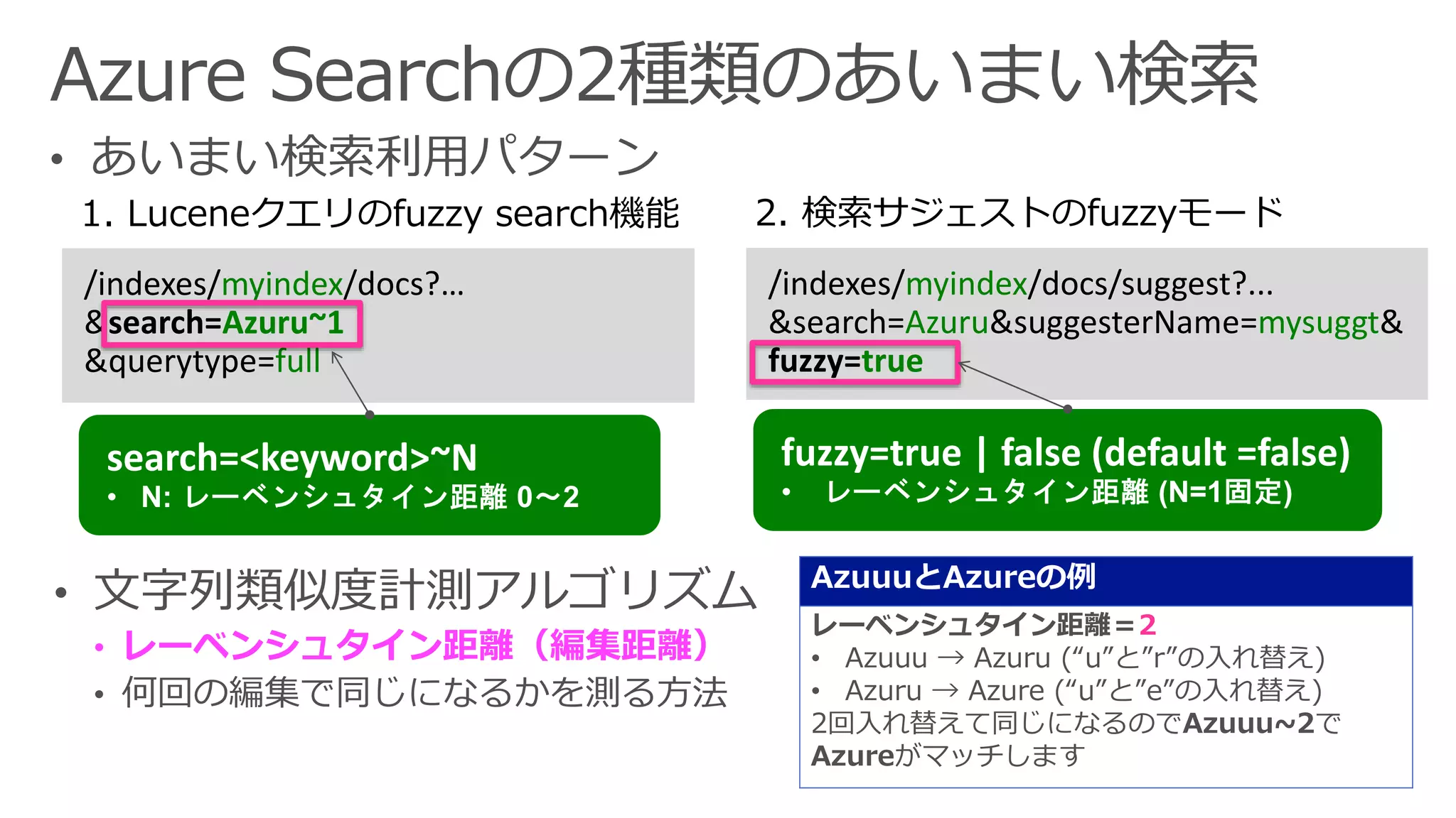 • レーベンシュタイン距離（編集距離）
AzuuuとAzureの例
レーベンシュタイン距離＝2
• Azuuu → Azuru (“u”と”r”の入れ替え)
• Azuru → Azure (“u”と”e”の入れ替え)
2回入れ替えて同じになるのでAzuuu~2で
Azureがマッチします
/indexes/myindex/docs/suggest?...
&search=Azuru&suggesterName=mysuggt&
fuzzy=true
2. 検索サジェストのfuzzyモード1. Luceneクエリのfuzzy search機能
/indexes/myindex/docs?…
&search=Azuru~1
&querytype=full
 