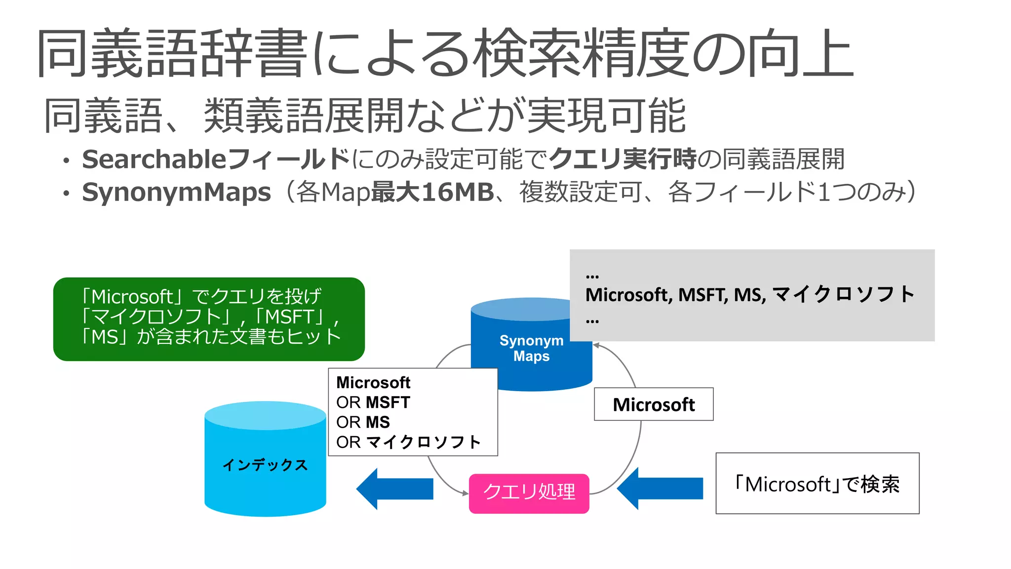 クエリ処理
Microsoft
「Microsoft」で検索
インデックス
Synonym
Maps
Microsoft
OR MSFT
OR MS
OR マイクロソフト
…
Microsoft, MSFT, MS, マイクロソフト
…
「Microsoft」でクエリを投げ
「マイクロソフト」,「MSFT」,
「MS」が含まれた文書もヒット
 