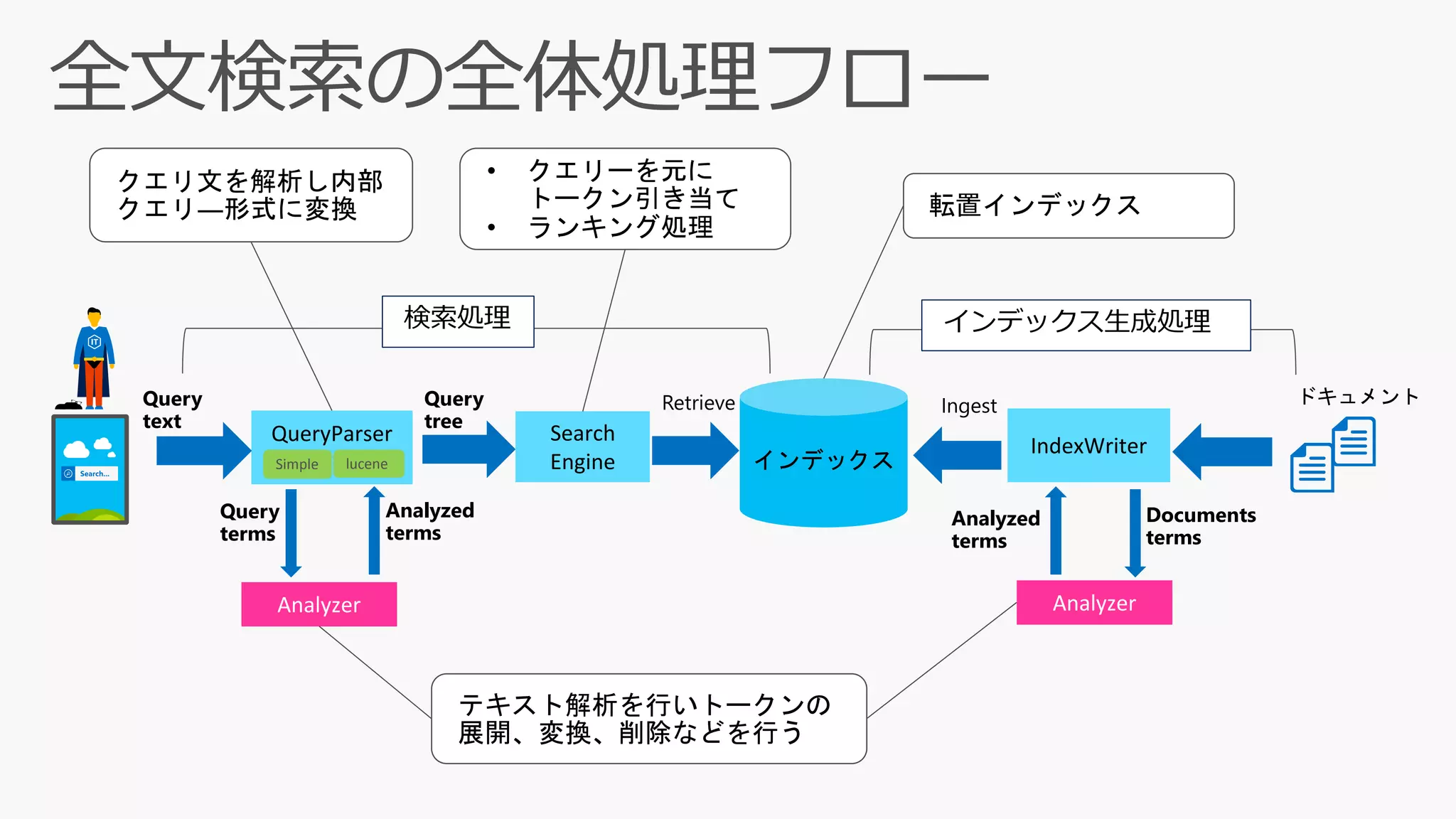 QueryParser Search
Engine
Analyzer
IndexWriter
インデックスSimple lucene
Analyzed
terms
Query
terms
Query
tree
Query
text
Documents
terms
Analyzed
terms
Retrieve Ingest
Analyzer
ドキュメント
検索処理
• クエリーを元に
トークン引き当て
• ランキング処理
クエリ文を解析し内部
クエリ―形式に変換
テキスト解析を行いトークンの
展開、変換、削除などを行う
転置インデックス
インデックス生成処理
 