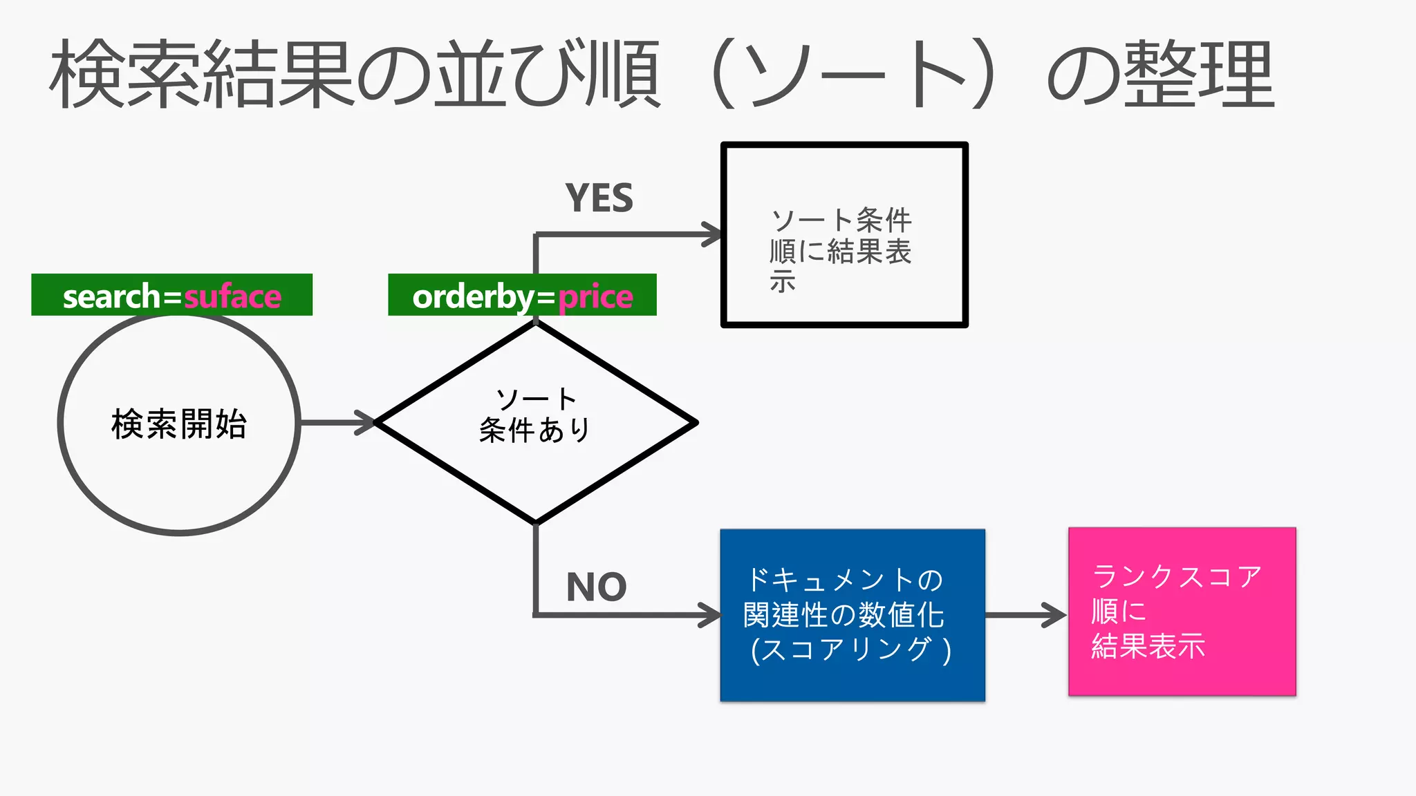 ドキュメントの
関連性の数値化
(スコアリング）
ランクスコア
順に
結果表示
検索開始
ソート
条件あり
orderby=pricesearch=suface
 