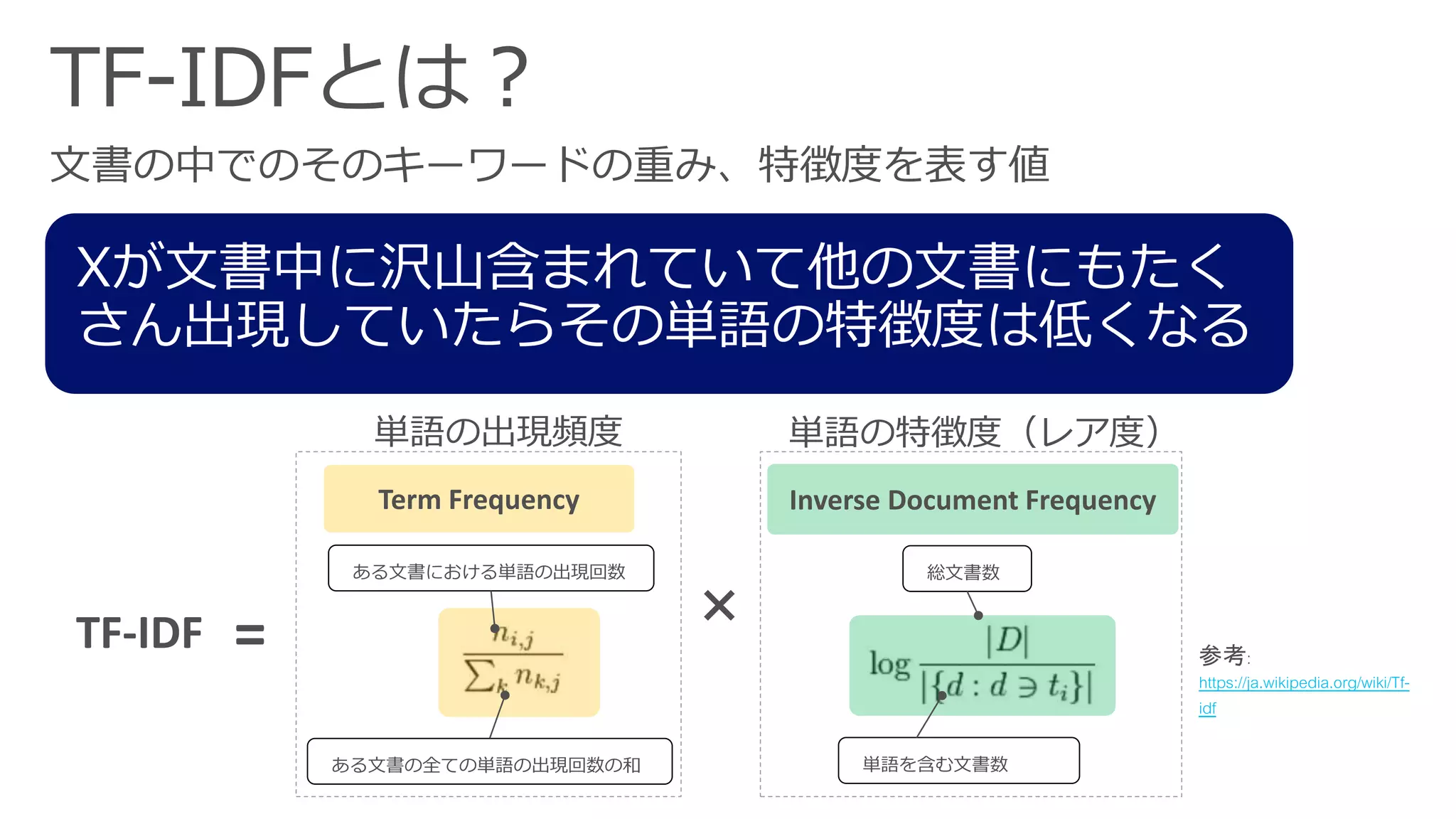 Term Frequency Inverse Document Frequency
単語の出現頻度 単語の特徴度（レア度）
https://ja.wikipedia.org/wiki/Tf-
idf
 