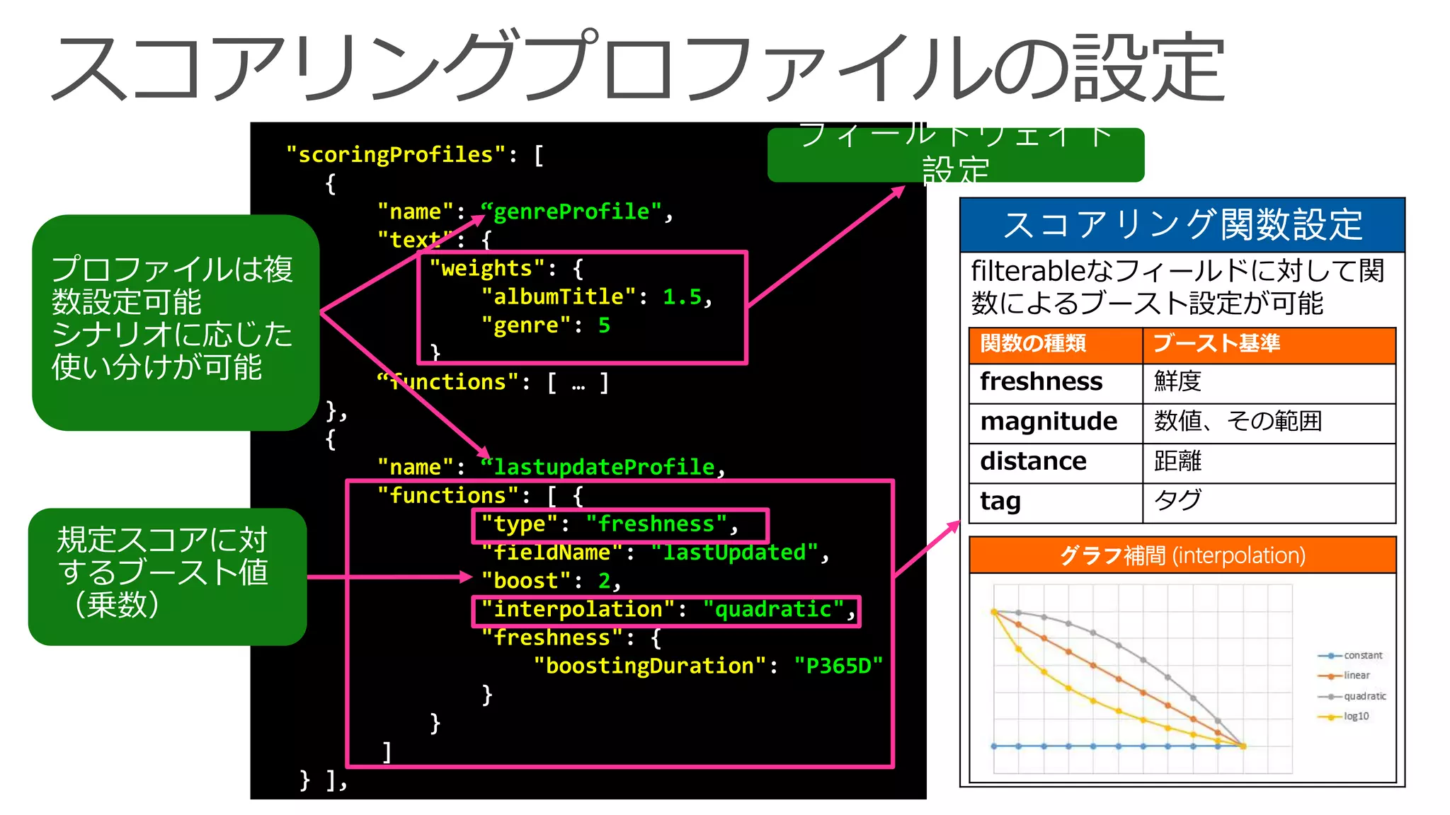 スコアリング関数設定
filterableなフィールドに対して関
数によるブースト設定が可能
"scoringProfiles": [
{
"name": “genreProfile",
"text": {
"weights": {
"albumTitle": 1.5,
"genre": 5
}
“functions": [ … ]
},
{
"name": “lastupdateProfile,
"functions": [ {
"type": "freshness",
"fieldName": "lastUpdated",
"boost": 2,
"interpolation": "quadratic",
"freshness": {
"boostingDuration": "P365D"
}
}
]
} ],
関数の種類 ブースト基準
freshness 鮮度
magnitude 数値、その範囲
distance 距離
tag タグ
グラフ補間 (interpolation)
 