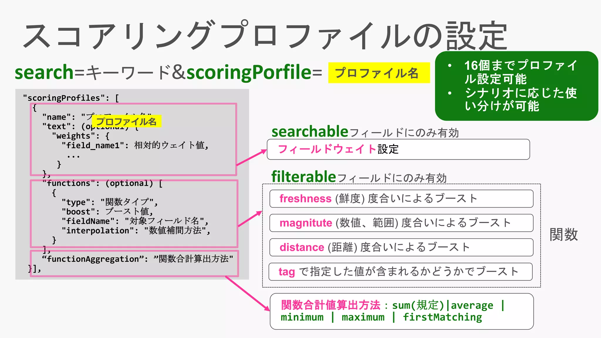プロファイル名search=キーワード&scoringPorfile=
フィールドウェイト設定
freshness (鮮度) 度合いによるブースト
"scoringProfiles": [
{
"name": "プロファイル名",
"text": (optional) {
"weights": {
"field_name1": 相対的ウェイト値,
...
}
},
"functions": (optional) [
{
"type": "関数タイプ",
"boost": ブースト値,
"fieldName": "対象フィールド名",
"interpolation": "数値補間方法",
}
],
“functionAggregation”: ”関数合計算出方法"
}],
関数合計値算出方法：sum(規定)|average |
minimum | maximum | firstMatching
magnitute (数値、範囲) 度合いによるブースト
distance (距離) 度合いによるブースト
tag で指定した値が含まれるかどうかでブースト
関数
プロファイル名
searchableフィールドにのみ有効
filterableフィールドにのみ有効
 