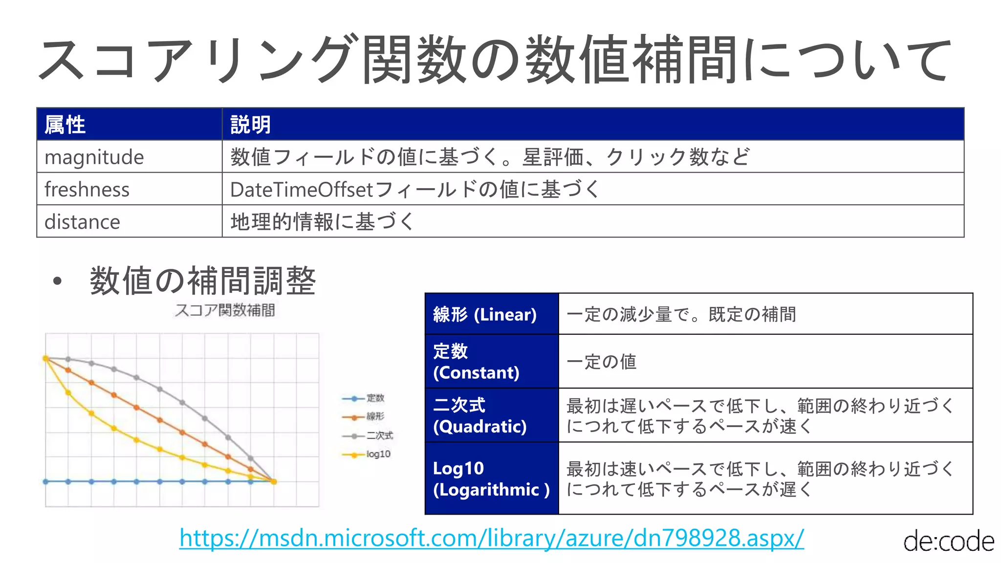 属性 説明
magnitude 数値フィールドの値に基づく。星評価、クリック数など
freshness DateTimeOffsetフィールドの値に基づく
distance 地理的情報に基づく
線形 (Linear) 一定の減少量で。既定の補間
定数
(Constant)
一定の値
二次式
(Quadratic)
最初は遅いペースで低下し、範囲の終わり近づく
につれて低下するペースが速く
Log10
(Logarithmic )
最初は速いペースで低下し、範囲の終わり近づく
につれて低下するペースが遅く
https://msdn.microsoft.com/library/azure/dn798928.aspx/
 