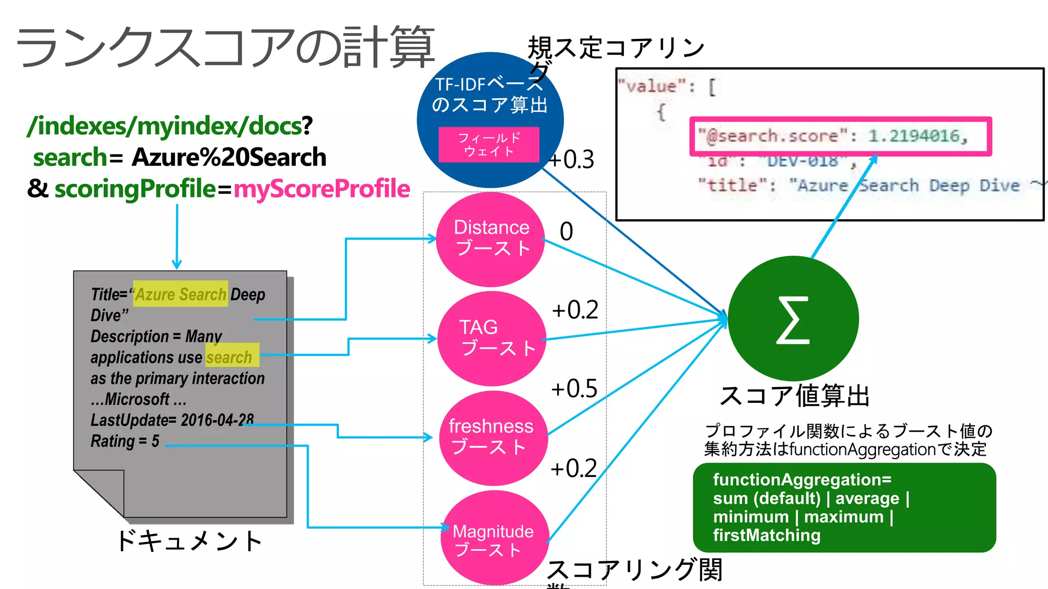 Title=“Azure Search Deep
Dive”
Description = Many
applications use search
as the primary interaction
…Microsoft …
LastUpdate= 2016-04-28
Rating = 5
/indexes/myindex/docs?
search= Azure%20Search
& scoringProfile=myScoreProfile
ドキュメント
Σ
TF-IDFベース
のスコア算出
TAG
ブースト
Distance
ブースト
freshness
ブースト
Magnitude
ブースト
スコア値算出
+0.3
0
+0.2
+0.2
+0.5
functionAggregation=
sum (default) | average |
minimum | maximum |
firstMatching
プロファイル関数によるブースト値の
集約方法はfunctionAggregationで決定
スコアリング関
規ス定コアリン
グ
 