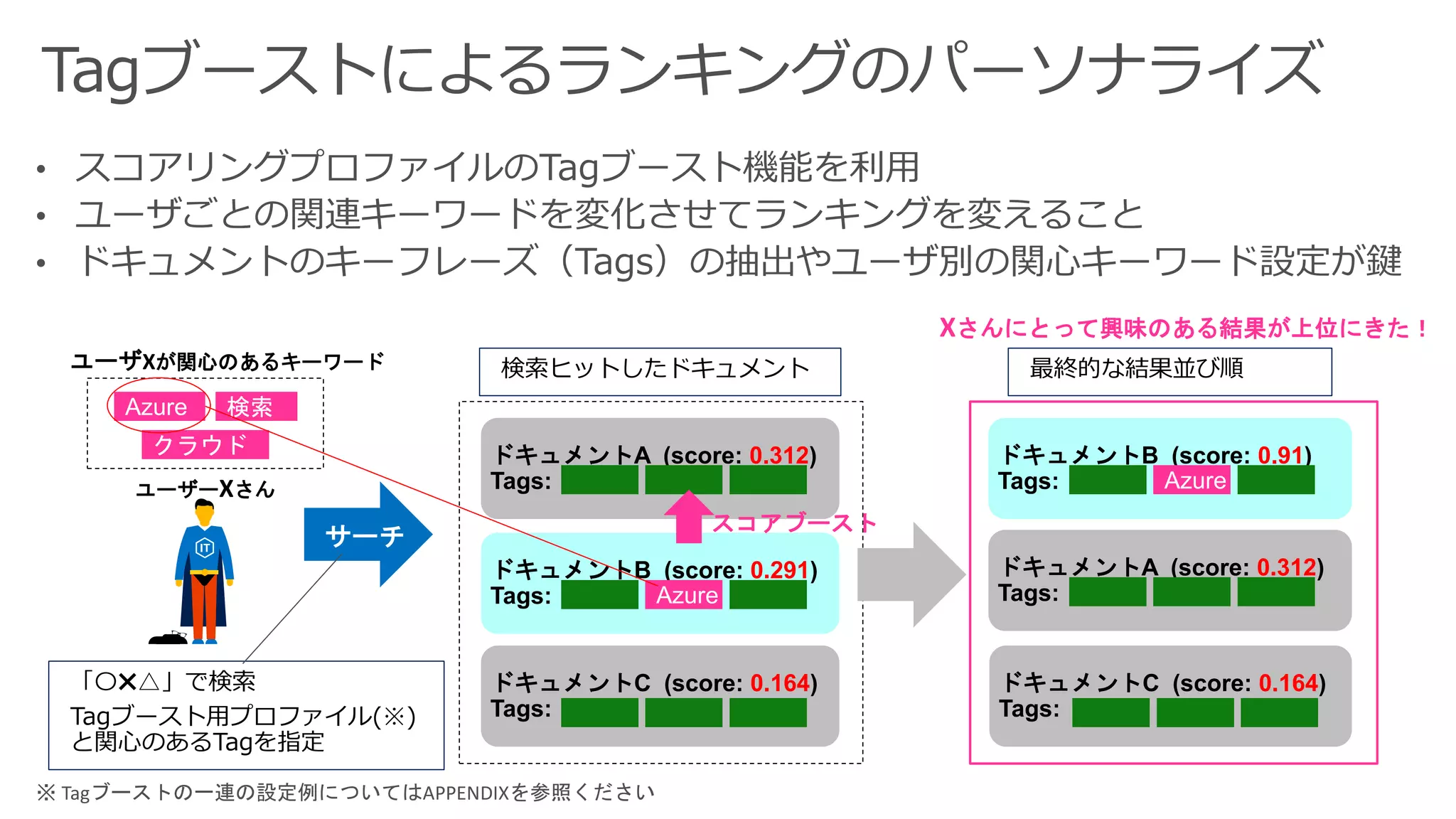 Azure 検索
クラウド ドキュメントA (score: 0.312)
Tags:
ドキュメントB (score: 0.291)
Tags: Azure
ドキュメントC (score: 0.164)
Tags:
サーチ
ドキュメントA (score: 0.312)
Tags:
ドキュメントC (score: 0.164)
Tags:
ユーザXが関心のあるキーワード
ユーザーXさん
ドキュメントB (score: 0.91)
Tags: Azure
スコアブースト
検索ヒットしたドキュメント 最終的な結果並び順
「〇✖△」で検索
Tagブースト用プロファイル(※)
と関心のあるTagを指定
Xさんにとって興味のある結果が上位にきた！
※ Tagブーストの一連の設定例についてはAPPENDIXを参照ください
 