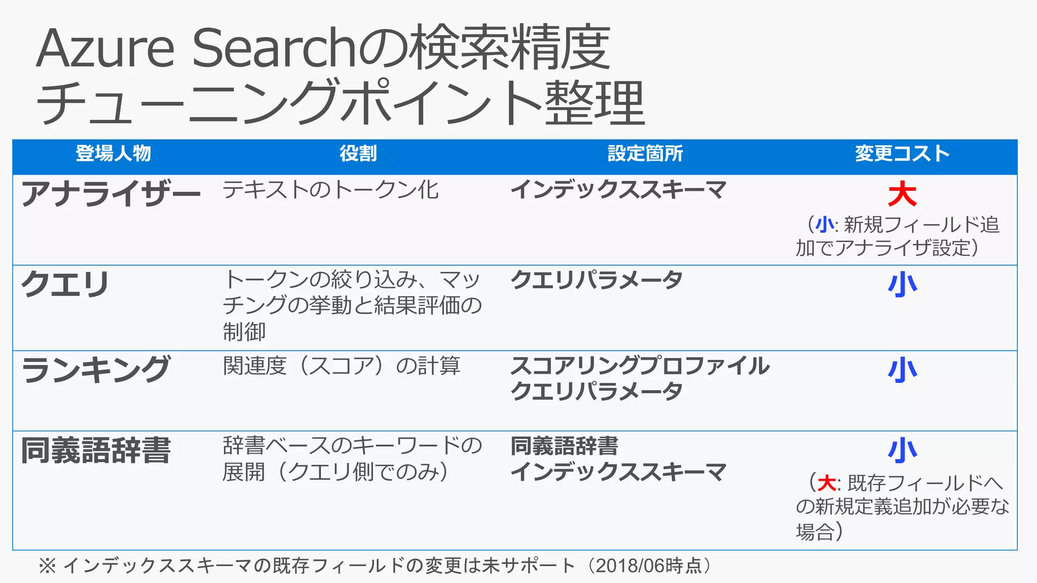 登場人物 役割 設定箇所 変更コスト
アナライザー テキストのトークン化 インデックススキーマ 大
（小: 新規フィールド追
加でアナライザ設定）
クエリ トークンの絞り込み、マッ
チングの挙動と結果評価の
制御
クエリパラメータ 小
ランキング 関連度（スコア）の計算 スコアリングプロファイル
クエリパラメータ
小
同義語辞書 辞書ベースのキーワードの
展開（クエリ側でのみ）
同義語辞書
インデックススキーマ
小
（大: 既存フィールドへ
の新規定義追加が必要な
場合）
 