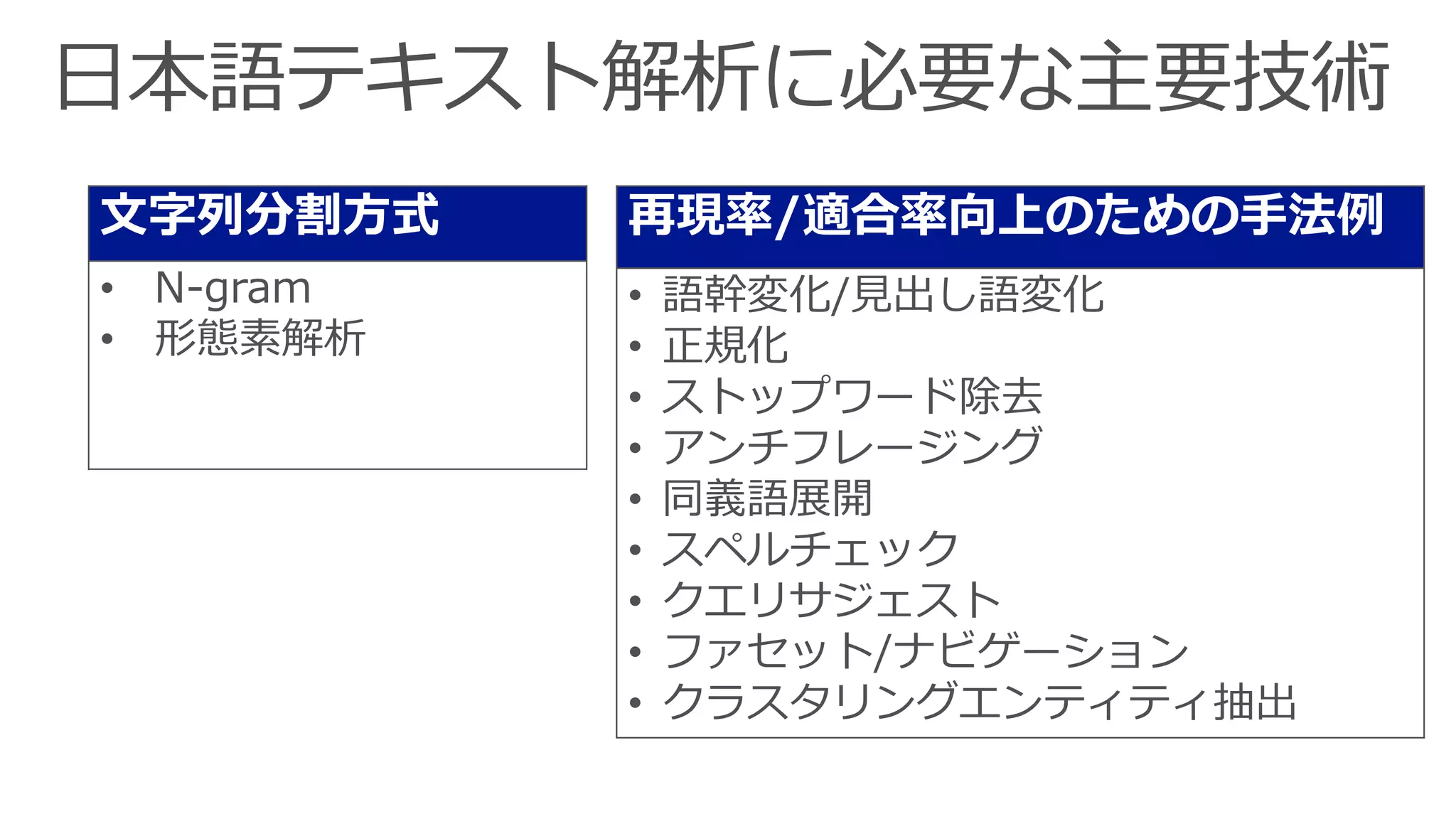 文字列分割方式
• N-gram
• 形態素解析
再現率/適合率向上のための手法例
• 語幹変化/見出し語変化
• 正規化
• ストップワード除去
• アンチフレージング
• 同義語展開
• スペルチェック
• クエリサジェスト
• ファセット/ナビゲーション
• クラスタリングエンティティ抽出
 