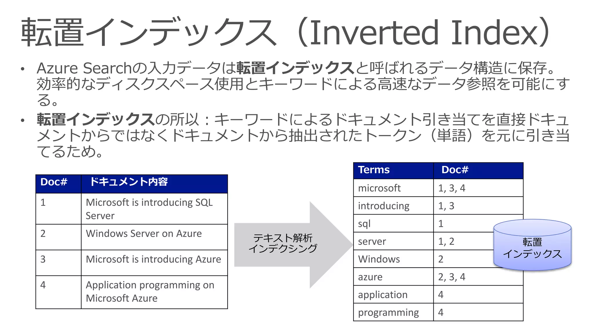 テキスト解析
インデクシング
Doc# ドキュメント内容
1 Microsoft is introducing SQL
Server
2 Windows Server on Azure
3 Microsoft is introducing Azure
4 Application programming on
Microsoft Azure
Terms Doc#
microsoft 1, 3, 4
introducing 1, 3
sql 1
server 1, 2
Windows 2
azure 2, 3, 4
application 4
programming 4
転置
インデックス
 